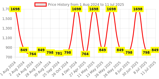 myntra.com kiana house of fashion Kiana Textured Open Toe Block Heels kiana house of fashion Price History Graph from 1 Aug 2024 to 11 Jul 2025