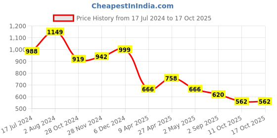 myntra.com kiana house of fashion Kiana Women Floral Printed Regular Kurta with Trousers & With Dupatta kiana house of fashion Price History Graph from 17 Jul 2024 to 16 Oct 2025