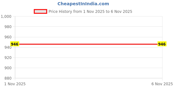 myntra.com Kiara Creations Green & Gold-Toned 2 Pieces Floral Room Darkening Window Curtain kiara creations Price History Graph from 1 Nov 2025 to 4 Nov 2025