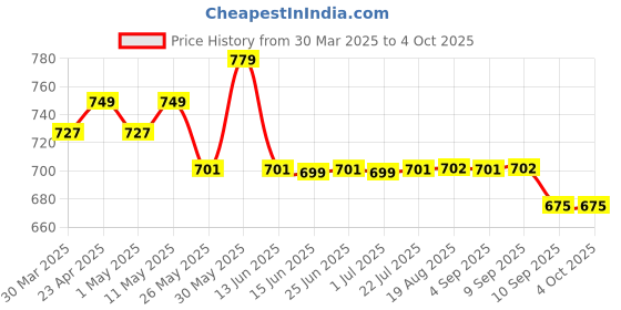 myntra.com Kiarabel Retail A-Line Dress kiarabel retail Price History Graph from 30 Mar 2025 to 4 Oct 2025