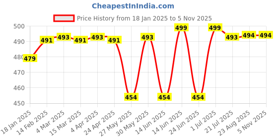 myntra.com Kiarabel Retail Cotton Top kiarabel retail Price History Graph from 18 Jan 2025 to 5 Nov 2025