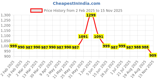 myntra.com Kiarabel Retail Embroidered Round Neck Top With Trousers Co-Ords Set kiarabel retail Price History Graph from 2 Feb 2025 to 15 Nov 2025