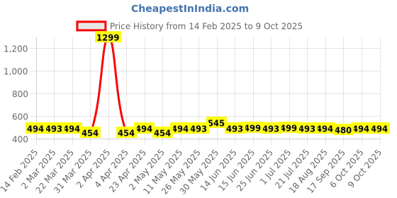 myntra.com Kiarabel Retail Floral Print Flutter Sleeve Blouson Crop Top kiarabel retail Price History Graph from 14 Feb 2025 to 9 Oct 2025