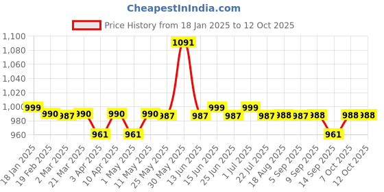 myntra.com Kiarabel Retail Flutter Sleeve Fit & Flare Mini Dress kiarabel retail Price History Graph from 18 Jan 2025 to 12 Oct 2025