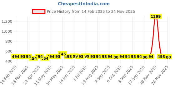 myntra.com Kiarabel Retail Geometric Print Cotton Top kiarabel retail Price History Graph from 14 Feb 2025 to 24 Nov 2025