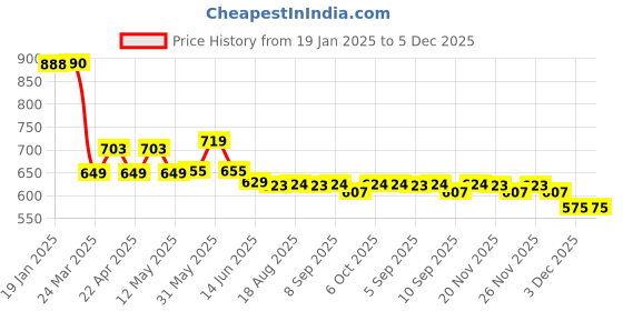 myntra.com Kiarabel Retail Linen Crop Top kiarabel retail Price History Graph from 19 Jan 2025 to 3 Dec 2025