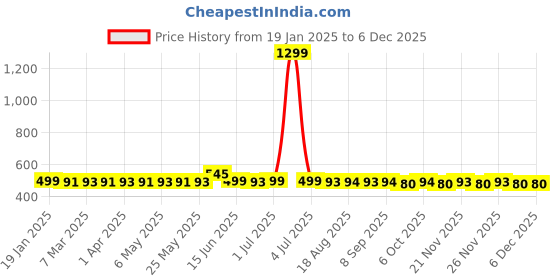 myntra.com Kiarabel Retail Linen Top kiarabel retail Price History Graph from 19 Jan 2025 to 4 Dec 2025