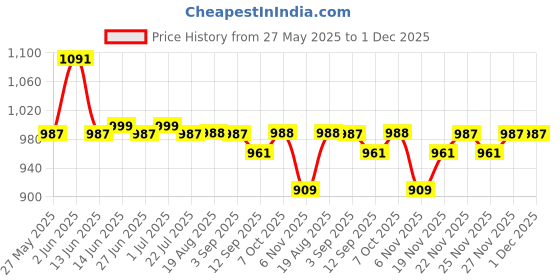 myntra.com Kiarabel Retail Linen Top With Shorts Co-Ords kiarabel retail Price History Graph from 27 May 2025 to 1 Dec 2025