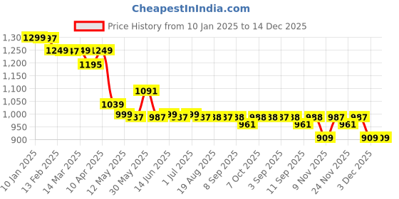 myntra.com Kiarabel Retail Sleeveless Top & Trousers Co-Ords kiarabel retail Price History Graph from 10 Jan 2025 to 14 Dec 2025