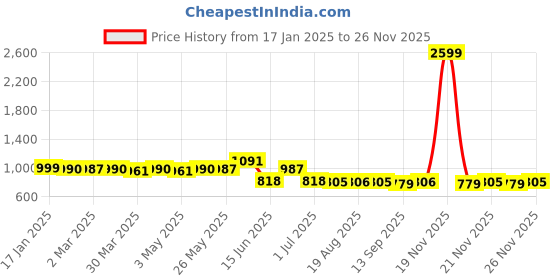 myntra.com Kiarabel Retail Striped Fit & Flare Dress kiarabel retail Price History Graph from 17 Jan 2025 to 26 Nov 2025