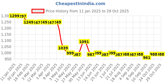 myntra.com Kiarabel Retail V-Neck Top With Trouser Co-Ords kiarabel retail Price History Graph from 11 Jan 2025 to 29 Oct 2025