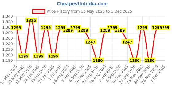 myntra.com Kiarabel Retail Women Abstract Print Halter Neck A-Line Maxi Dress kiarabel retail Price History Graph from 13 May 2025 to 1 Dec 2025