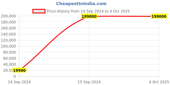 myntra.com KIASA By Ronak & Shruti Embellished Thread Work Ready to Wear Lehenga Blouse With Dupatta kiasa by ronak & shruti Price History Graph from 14 Sep 2024 to 4 Oct 2025