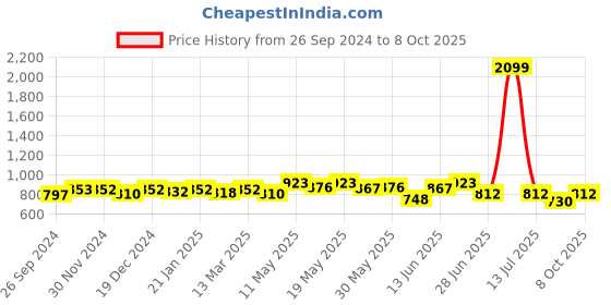 myntra.com Kibo A-Line Ruffle Dress kibo Price History Graph from 26 Sep 2024 to 8 Oct 2025