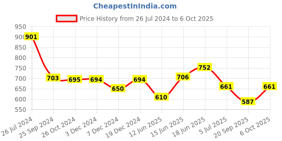 myntra.com Kibo Above The Keyboard Collar Sheath Mini Dress kibo Price History Graph from 26 Jul 2024 to 6 Oct 2025