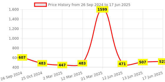 myntra.com Kibo Abstract Print Crepe Regular Crop Top kibo Price History Graph from 26 Sep 2024 to 17 Jun 2025