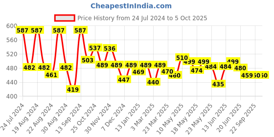 myntra.com Kibo Abstract Print Crepe Top kibo Price History Graph from 24 Jul 2024 to 5 Oct 2025