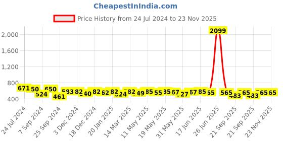 myntra.com Kibo Abstract Print Smocking Puff Sleeve Peplum Top kibo Price History Graph from 24 Jul 2024 to 22 Nov 2025