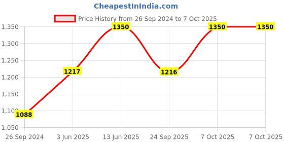 myntra.com Kibo Abstract Printed Shirt & Trouser kibo Price History Graph from 26 Sep 2024 to 7 Oct 2025