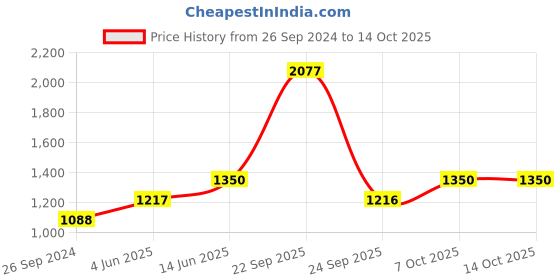 myntra.com Kibo Abstract Printed Shirt & Trouser kibo Price History Graph from 26 Sep 2024 to 13 Oct 2025