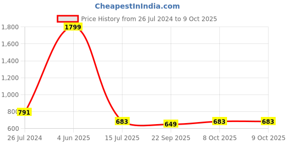 myntra.com Kibo Abstract Printed Wrap Skirt kibo Price History Graph from 26 Jul 2024 to 8 Oct 2025