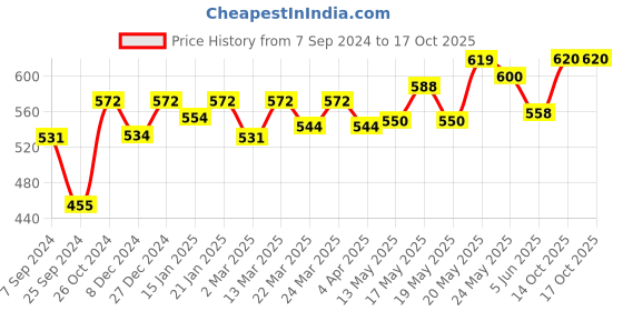 myntra.com Kibo Animal Print Crop Top kibo Price History Graph from 7 Sep 2024 to 16 Oct 2025
