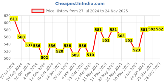 myntra.com Kibo Black Floral Printed Crepe Puff Sleeves Peplum Top kibo Price History Graph from 27 Jul 2024 to 24 Nov 2025