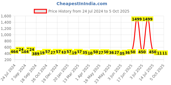 myntra.com Kibo Bralette Crop Top kibo Price History Graph from 24 Jul 2024 to 5 Oct 2025