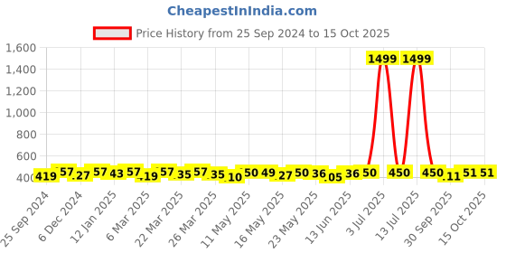 myntra.com Kibo Bralette Crop Top kibo Price History Graph from 25 Sep 2024 to 15 Oct 2025