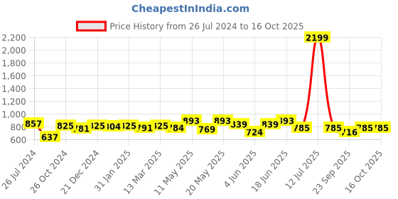 myntra.com Kibo Chiffon A-Line Dress kibo Price History Graph from 26 Jul 2024 to 16 Oct 2025
