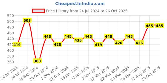 myntra.com Kibo Choker Neck Crepe Top kibo Price History Graph from 24 Jul 2024 to 26 Oct 2025