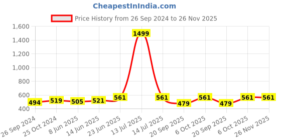 myntra.com Kibo Choker Neck Ruched Top kibo Price History Graph from 26 Sep 2024 to 25 Nov 2025