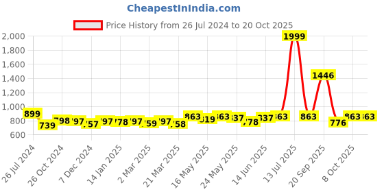 myntra.com Kibo Classic Slim Fit High-Rise Trousers kibo Price History Graph from 26 Jul 2024 to 20 Oct 2025