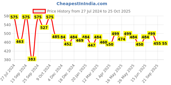 myntra.com Kibo Cowl Neck Crop Top kibo Price History Graph from 27 Jul 2024 to 24 Oct 2025