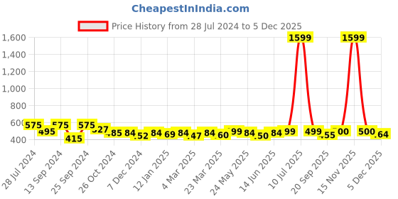 myntra.com Kibo Cowl Neck Crop Top kibo Price History Graph from 28 Jul 2024 to 5 Dec 2025