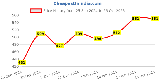 myntra.com Kibo Cowl Neck Wrap Top kibo Price History Graph from 25 Sep 2024 to 26 Oct 2025
