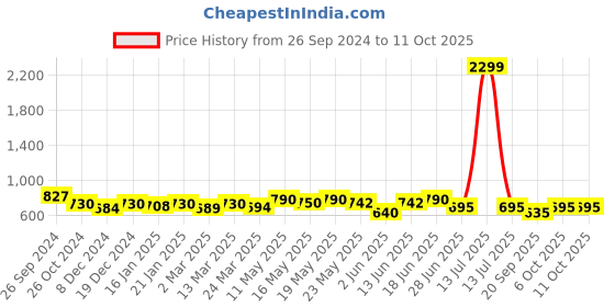 myntra.com Kibo Crepe A-Line Dress kibo Price History Graph from 26 Sep 2024 to 11 Oct 2025