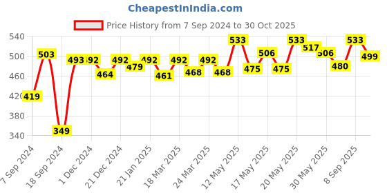 myntra.com Kibo Crepe Cinched Waist Crop Top kibo Price History Graph from 7 Sep 2024 to 30 Oct 2025