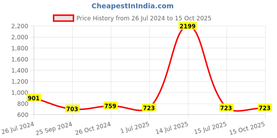 myntra.com Kibo Crepe Dress kibo Price History Graph from 26 Jul 2024 to 14 Oct 2025