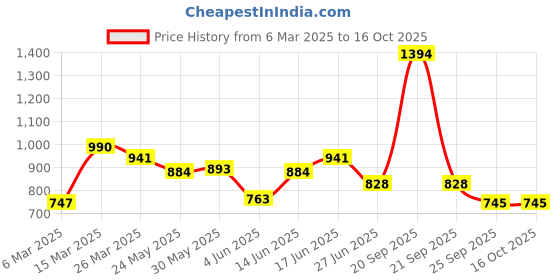 myntra.com Kibo Crepe Formal Sheath Dress kibo Price History Graph from 6 Mar 2025 to 16 Oct 2025
