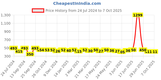 myntra.com Kibo Crop Top kibo Price History Graph from 24 Jul 2024 to 7 Oct 2025
