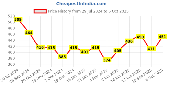 myntra.com Kibo Crop Top kibo Price History Graph from 29 Jul 2024 to 6 Oct 2025