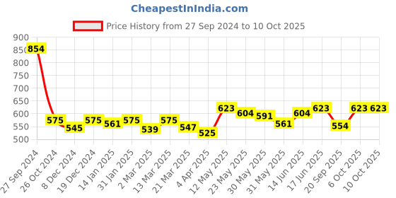 myntra.com Kibo Crop Top kibo Price History Graph from 27 Sep 2024 to 10 Oct 2025