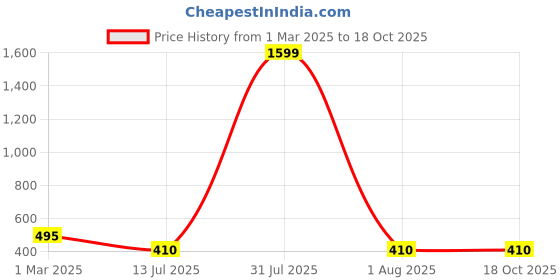 myntra.com Kibo Crop Top kibo Price History Graph from 1 Mar 2025 to 18 Oct 2025