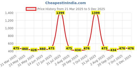 myntra.com Kibo Crop Top kibo Price History Graph from 21 Mar 2025 to 5 Dec 2025