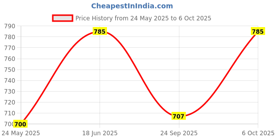 myntra.com KIBO CURVE Flared Sleeve Chiffon Top kibo curve Price History Graph from 24 May 2025 to 4 Oct 2025