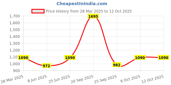 myntra.com KIBO CURVE Floral Print Chiffon A-Line Dress kibo curve Price History Graph from 28 Mar 2025 to 12 Oct 2025