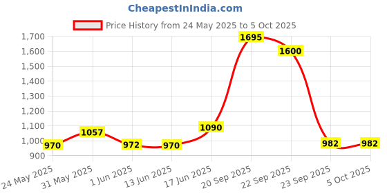 myntra.com KIBO CURVE Floral Print Crepe A-Line Midi Dress kibo curve Price History Graph from 24 May 2025 to 5 Oct 2025
