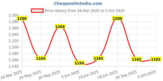 myntra.com KIBO CURVE Floral Print Flared Sleeve Georgette Maxi Dress kibo curve Price History Graph from 28 Mar 2025 to 4 Oct 2025