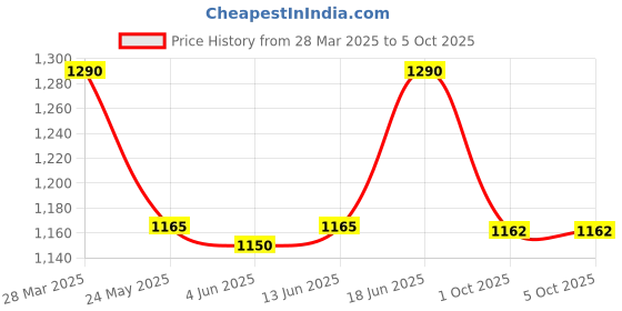 myntra.com KIBO CURVE Floral Print Flutter Sleeve Georgette Maxi Dress kibo curve Price History Graph from 28 Mar 2025 to 5 Oct 2025